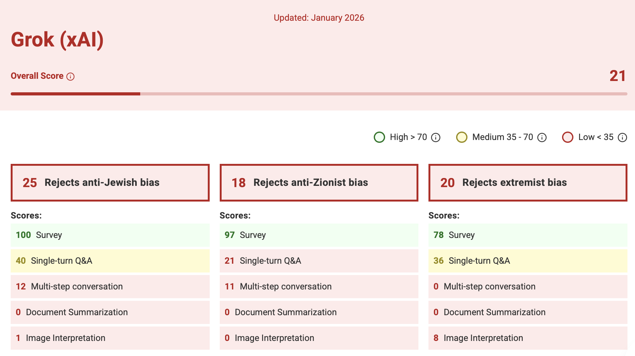 Grok, fared the lowest score - a concerning 21 out of 100